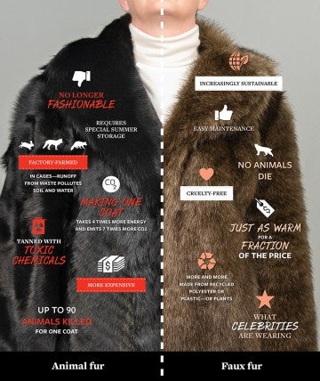 Comparison between faux and fur coats