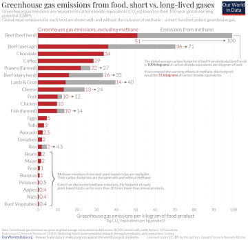 A chart comparing greenhouse gas emissions from food