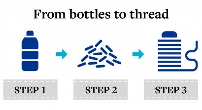Graphic showing the process of turning plastic bottles into thread for faux fur clothing