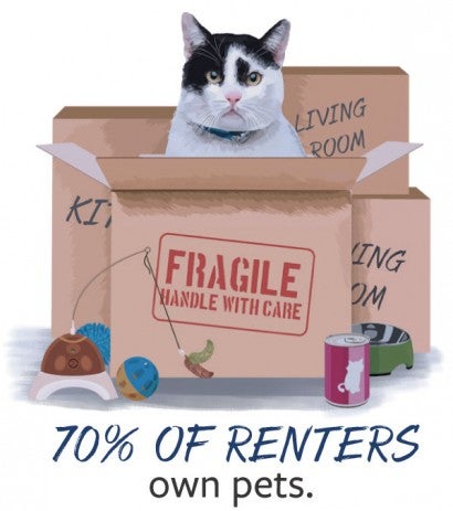 70% of renters own pets.
