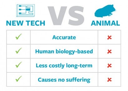 Chart showing new testing technology versus animal testing is more accurate, human biolagy-baased, less costly long-tern and causes no suffering.