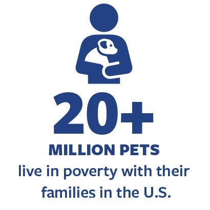 20+ million pets live in poverty with their families in the U.S.