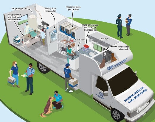 Illustration of the mobile vet unit. HSUS staffers and volunteers interact with animals and speak with law enforcement officers beside the vehicle. The vehicle has callouts for the surgical suite, diagnostic tools, exam table, kennels, storage space and more