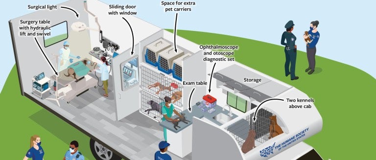 Illustration of the mobile vet unit. HSUS staffers and volunteers interact with animals and speak with law enforcement officers beside the vehicle. The vehicle has callouts for the surgical suite, diagnostic tools, exam table, kennels, storage space and more